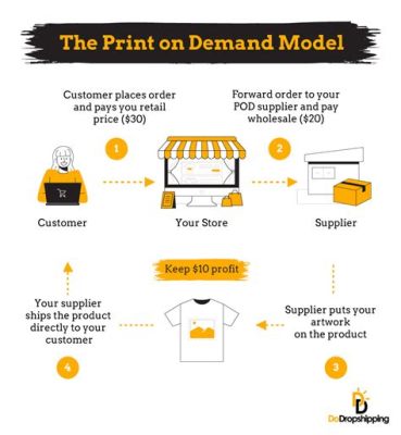 Are Print on Demand Stores Profitable? A Comprehensive Analysis